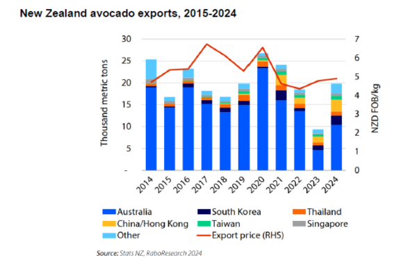Media release - Rural Confidence survey 2025 17/06 New Zealand avocado exports, 2015-2024