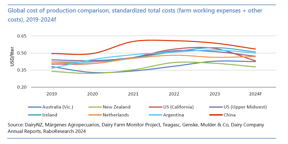 Cost of production farming