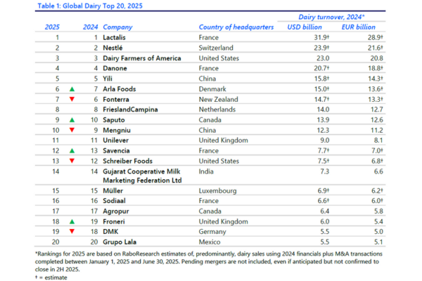 Media release - Rakaia Island Dairy Farm Global Dairy Top 20, 2025