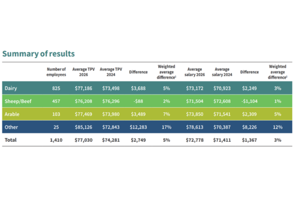 Summary of results