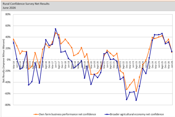 Improved dairy sentiment inches rural confidence higher – reading net positive for seventh consecutive quarter