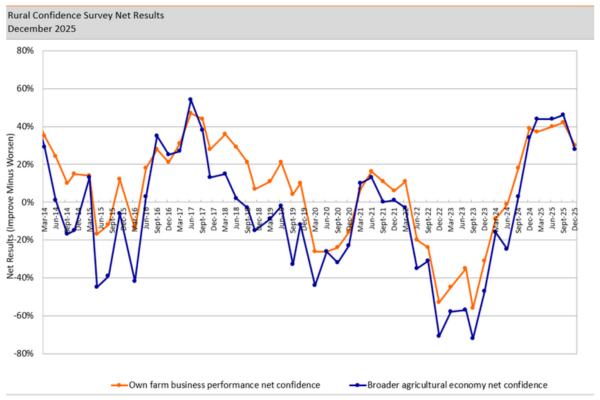 Rural Confidence Survey Net Results 