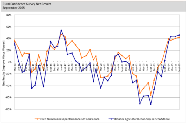 New Zealand farmer confidence continues to soar – fourth consecutive quarter at ‘lofty heights’