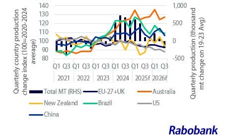 Global beef production continues to decline