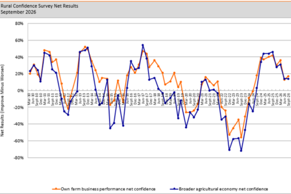 Rural Confidence Survey Net Results 