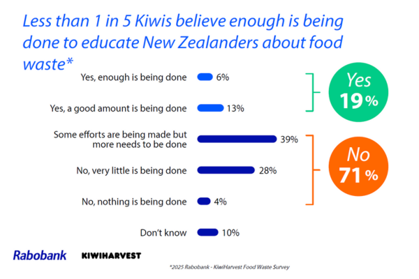 Media release - Food waste 2 Food Waste Graphic - Education