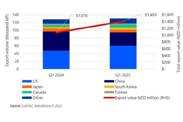 NZ year-on-year export volumes steady, value up by 30% NZ year-on-year export volumes steady, value up by 30%