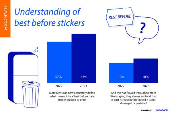 Media Release - Food Waste - Best Before Stickers