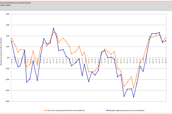 Rural Confidence Survey Net Results 