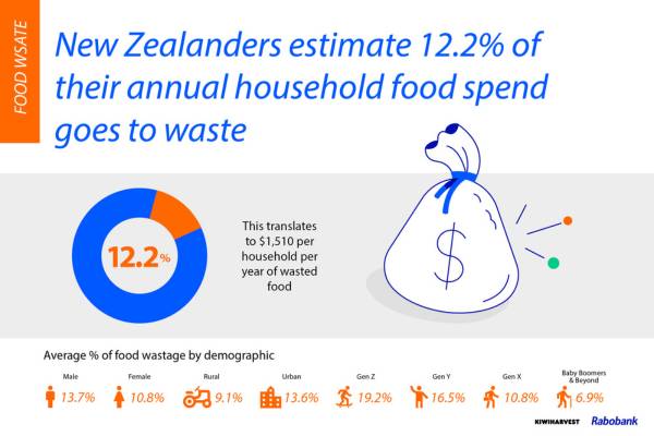Media Release - Food Waste - Annual Household Waste Media Release - Food Waste - Annual Household Waste