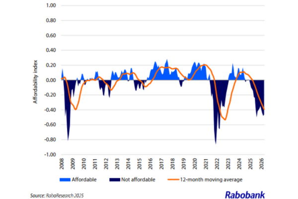 Rabobank Fertiliser Affordability index